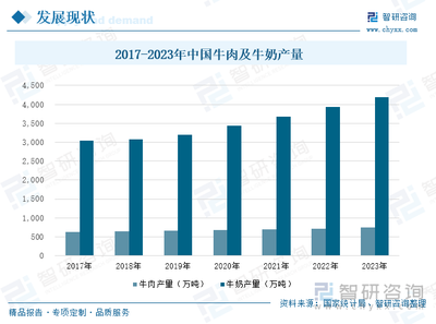 2024年中國牲畜飼養(yǎng)量及畜產(chǎn)品產(chǎn)量分析 牛存欄穩(wěn)增，豬羊存欄下降，肉類產(chǎn)量持續(xù)增長